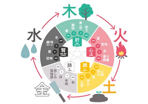 陰陽 南北|陰陽五行説